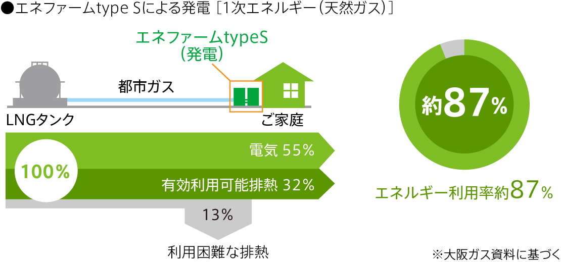 エネファームtype Sによる発電 ［1次エネルギー（天然ガス）］