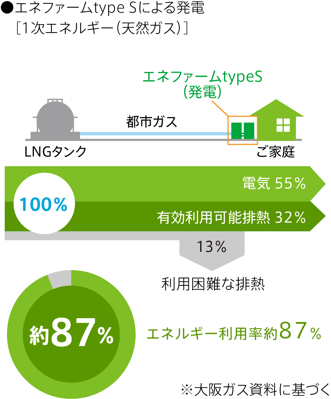 エネファームtype Sによる発電 ［1次エネルギー（天然ガス）］