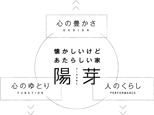 懐かしいけどあたらしい家 陽芽-HINOME- 心の豊かさ・心のゆとり・人のくらし