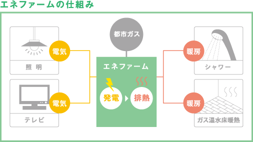 図：エネファームの仕組み